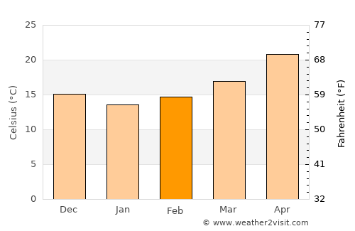 Mashtūl as Sūq average temperature in February