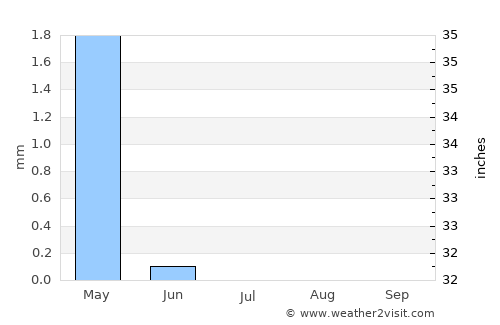 Mashtūl as Sūq average rain in July