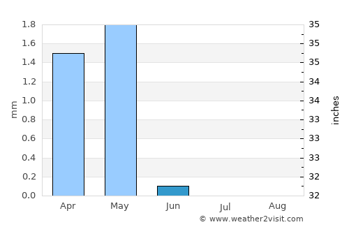 Mashtūl as Sūq average rain in June