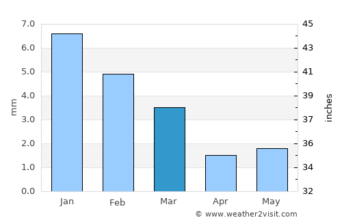 Mashtūl as Sūq average rain in March