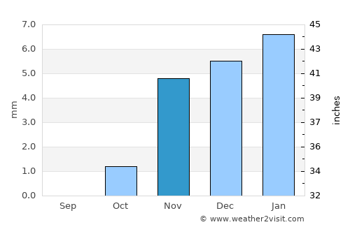 Mashtūl as Sūq average rain in November