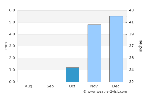 Mashtūl as Sūq average rain in October