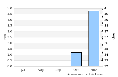 Mashtūl as Sūq average rain in September