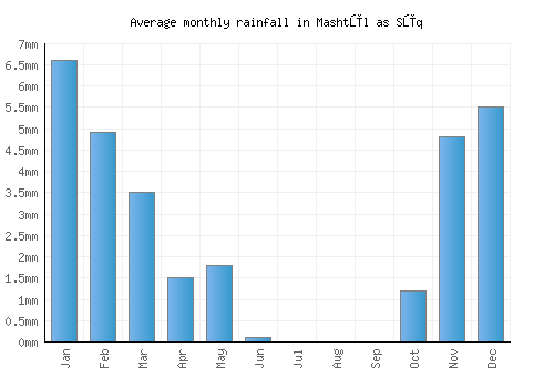 Mashtūl as Sūq monthly rainfall chart (mm)