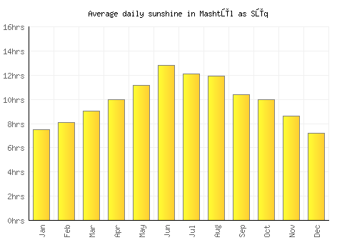 Mashtūl as Sūq average daily sunshine chart
