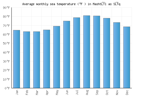 Mashtūl as Sūq average sea temperature chart (Fahrenheit)