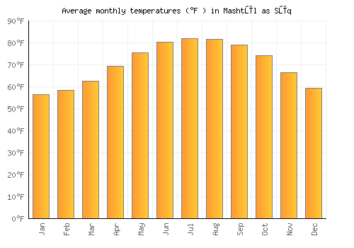 Mashtūl as Sūq average temperature chart (Fahrenheit)