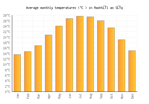 Mashtūl as Sūq average temperature chart (Celsius)