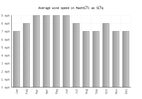 Mashtūl as Sūq average winspeed by month (mph)