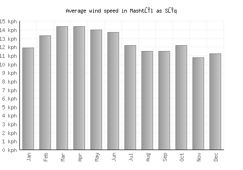 Mashtūl as Sūq average winspeed by month (km/h)