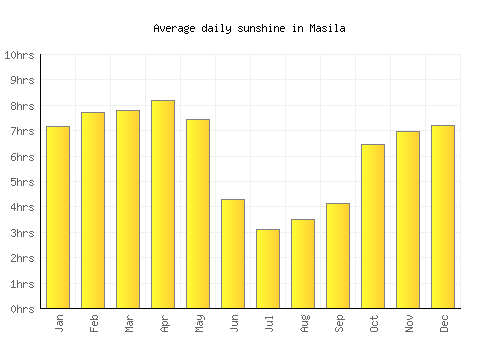 Masila average daily sunshine chart