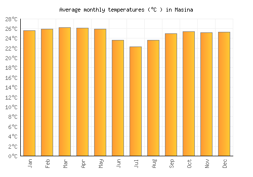 Masina average temperature chart (Celsius)