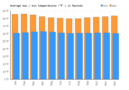 Masindi average minimum / maximum temperatures (Fahrenheit)