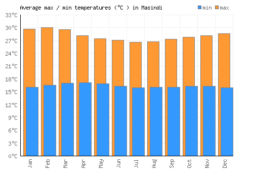 Masindi average minimum / maximum temperatures (Celsius)