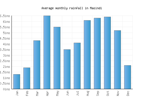 Masindi monthly rainfall chart (inches)