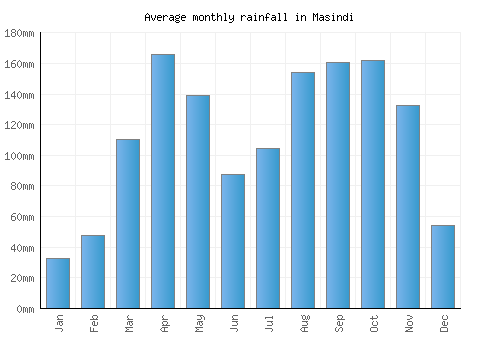 Masindi monthly rainfall chart (mm)