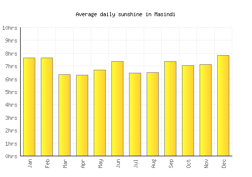 Masindi average daily sunshine chart