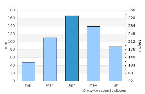 Masindi average rain in April