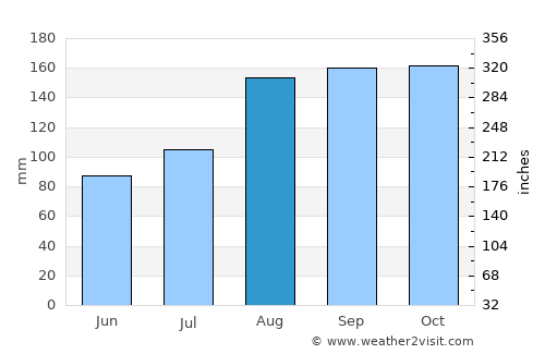 Masindi average rain in August