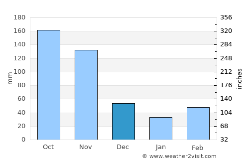 Masindi average rain in December