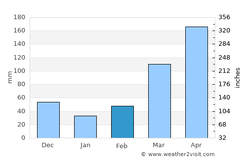 Masindi average rain in February