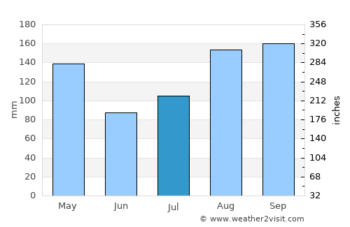 Masindi average rain in July