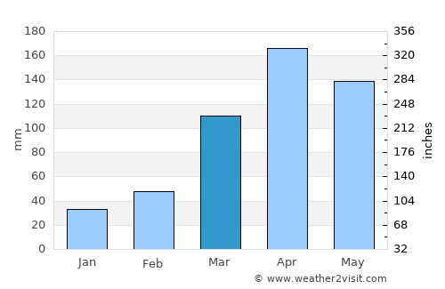 Masindi average rain in March