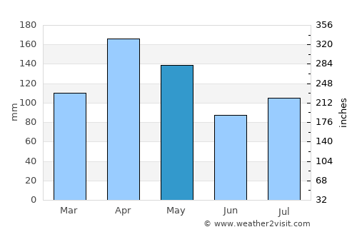 Masindi average rain in May