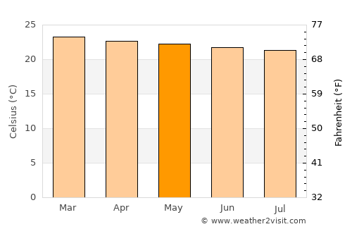 Masindi average temperature in May