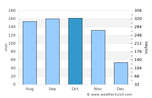 Masindi average rain in October