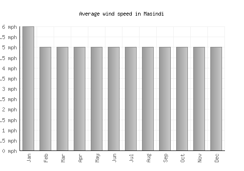 Masindi average winspeed by month (mph)