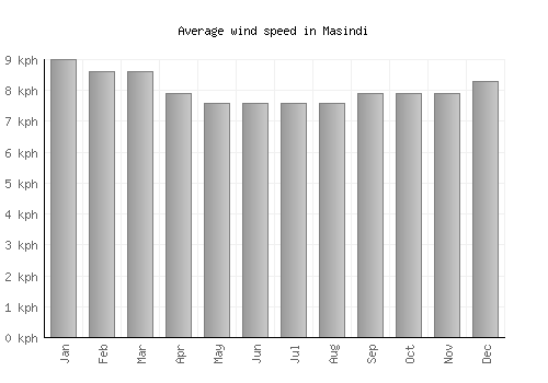 Masindi average winspeed by month (km/h)