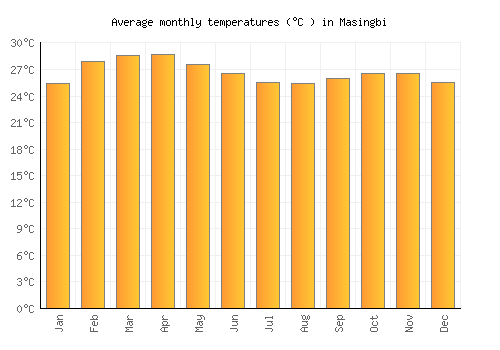 Masingbi average temperature chart (Celsius)