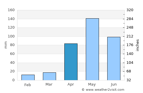 Masinigudi average rain in April