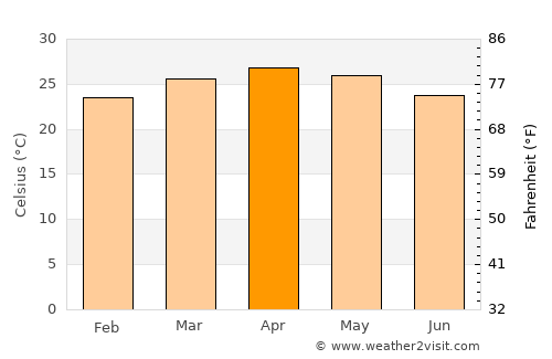 Masinigudi average temperature in April
