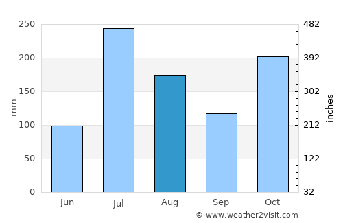 Masinigudi average rain in August