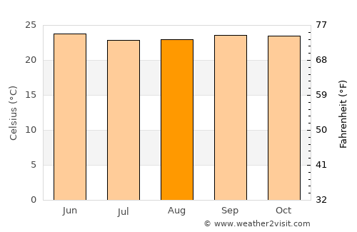 Masinigudi average temperature in August