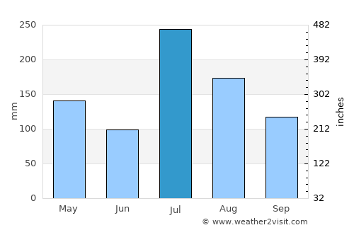 Masinigudi average rain in July