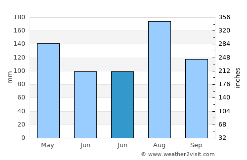 Masinigudi average rain in June