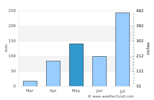 Masinigudi average rain in May