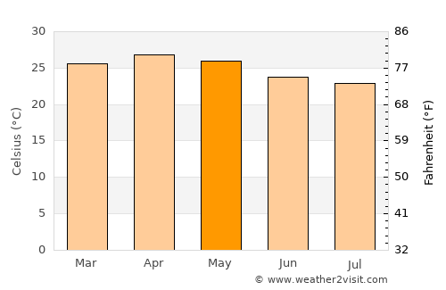 Masinigudi average temperature in May