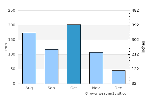 Masinigudi average rain in October