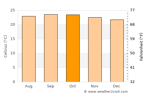 Masinigudi average temperature in October