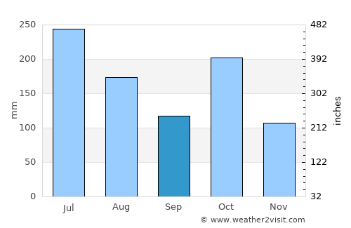 Masinigudi average rain in September