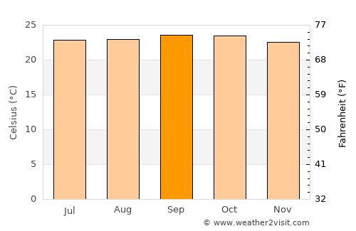 Masinigudi average temperature in September