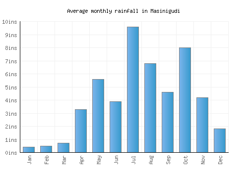 Masinigudi monthly rainfall chart (inches)