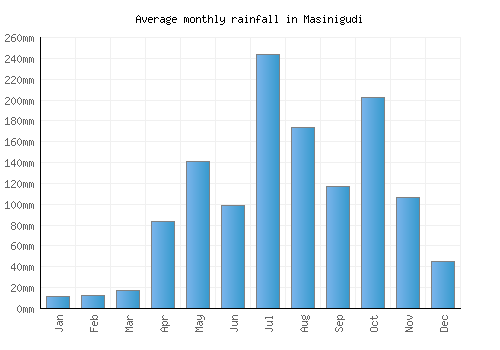 Masinigudi monthly rainfall chart (mm)