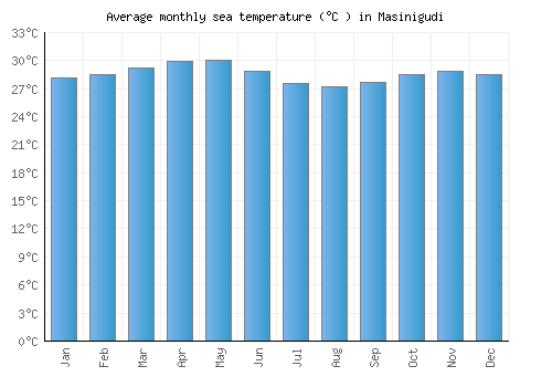Masinigudi average sea temperature chart (Celsius)