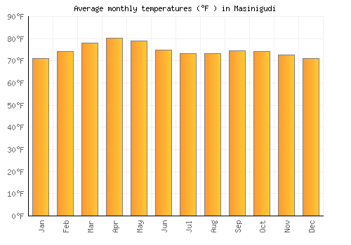 Masinigudi average temperature chart (Fahrenheit)