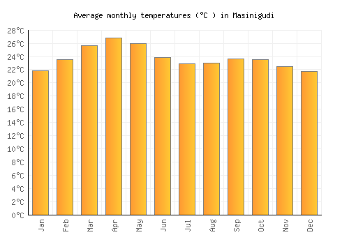 Masinigudi average temperature chart (Celsius)